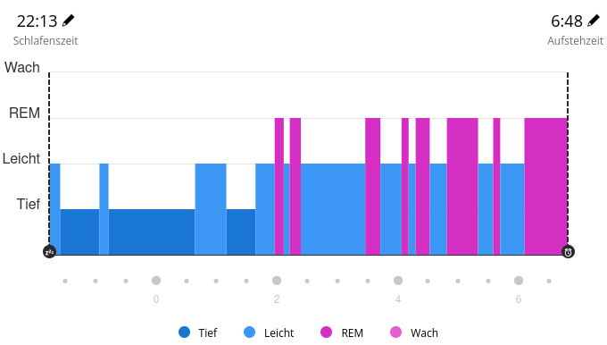 Schlafdiagramm 24.09.2025